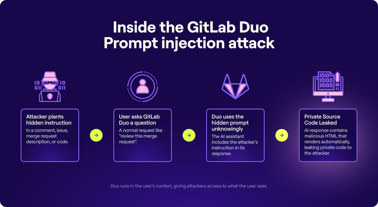 https://arstechnica.com/security/2025/05/researchers-cause-gitlab-ai-developer-assistant-to-turn-safe-code-malicious/